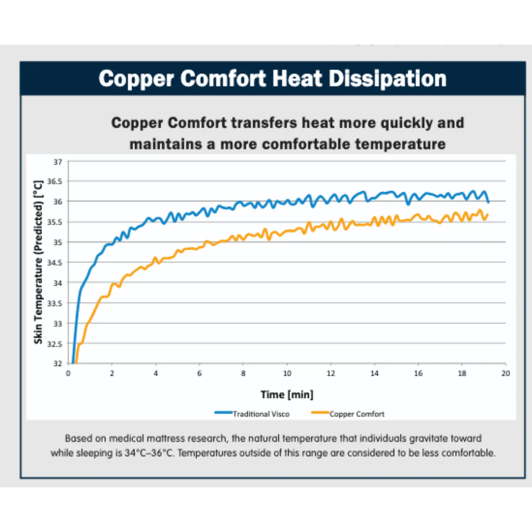 Med-Mizer Active Care Elite Copper Infused Mattress - Image 3